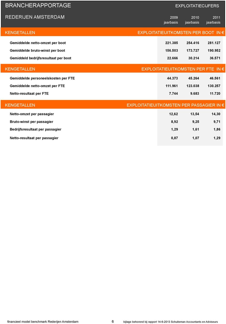 561 Gemiddelde netto-omzet per FTE 111.961 123.038 130.257 Netto-resultaat per FTE 7.744 9.683 11.