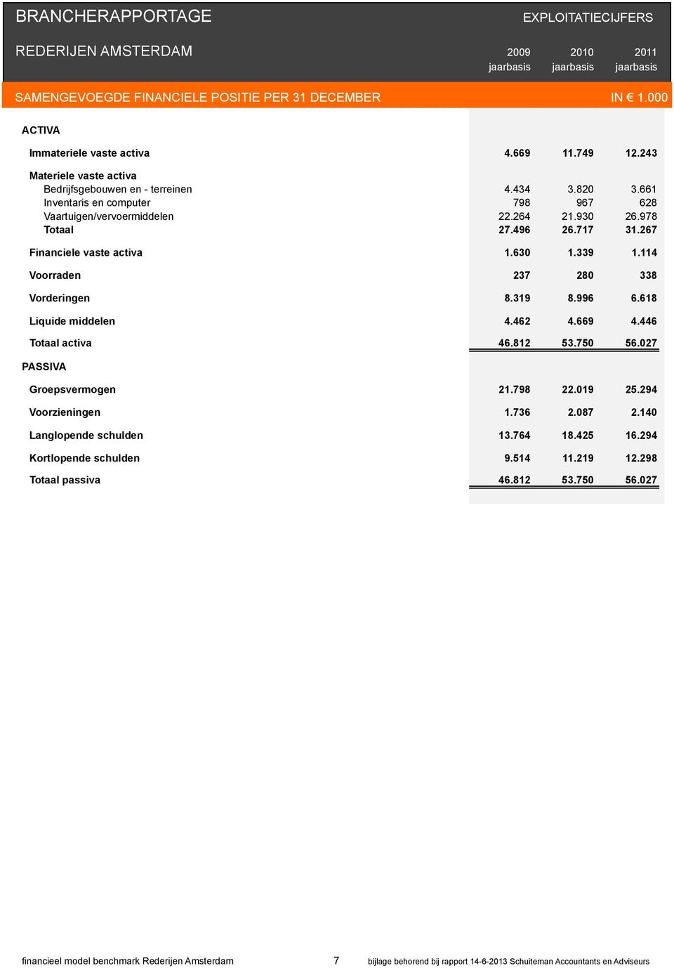 319 8.996 6.618 Liquide middelen 4.462 4.669 4.446 Totaal activa 46.812 53.750 56.027 PASSIVA Groepsvermogen 21.798 22.019 25.294 Voorzieningen 1.736 2.087 2.140 Langlopende schulden 13.764 18.