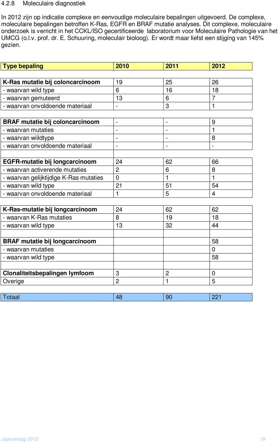 Er wordt maar liefst een stijging van 145% gezien.