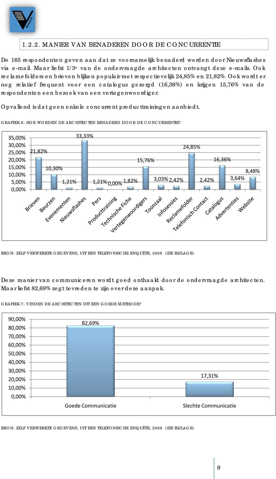 Ook wordt er nog relatief frequent voor een catalogus gezorgd (16,36%) en krijgen 15,76% van de respondenten een bezoek van een vertegenwoordiger.