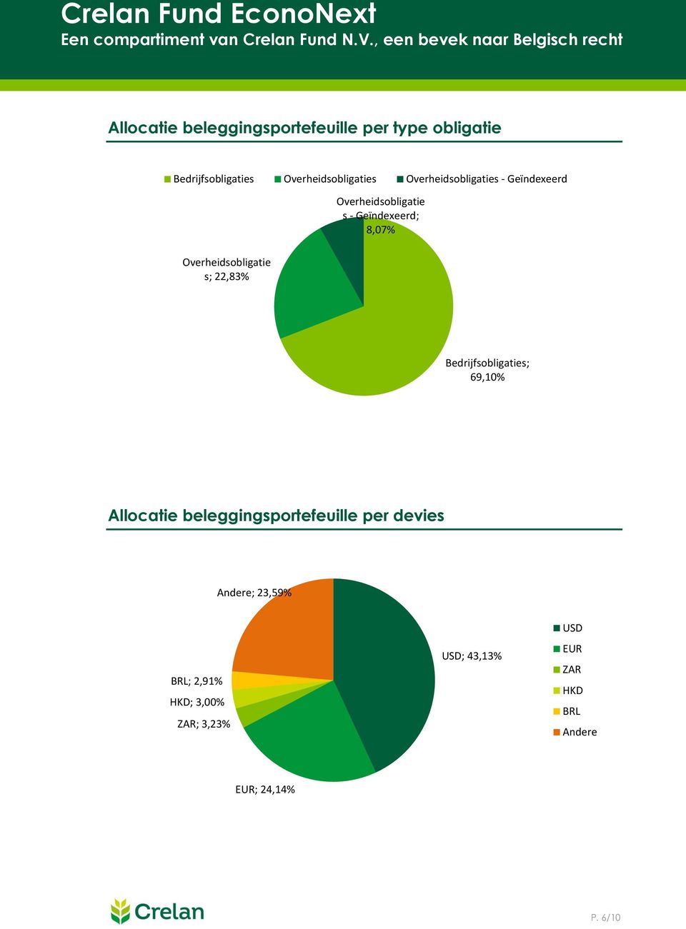 Overheidsobligatie s; 22,83% Bedrijsobligaties; 69,10% Allocatie beleggingsporteeuille per