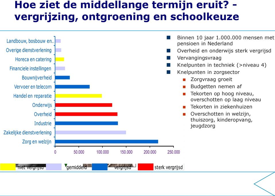 reparatie Onderwijs Overheid Industrie Zakelijke dienstverlening Binnen 10 jaar 1.000.