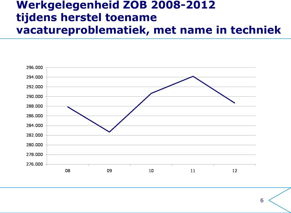 herstel toename