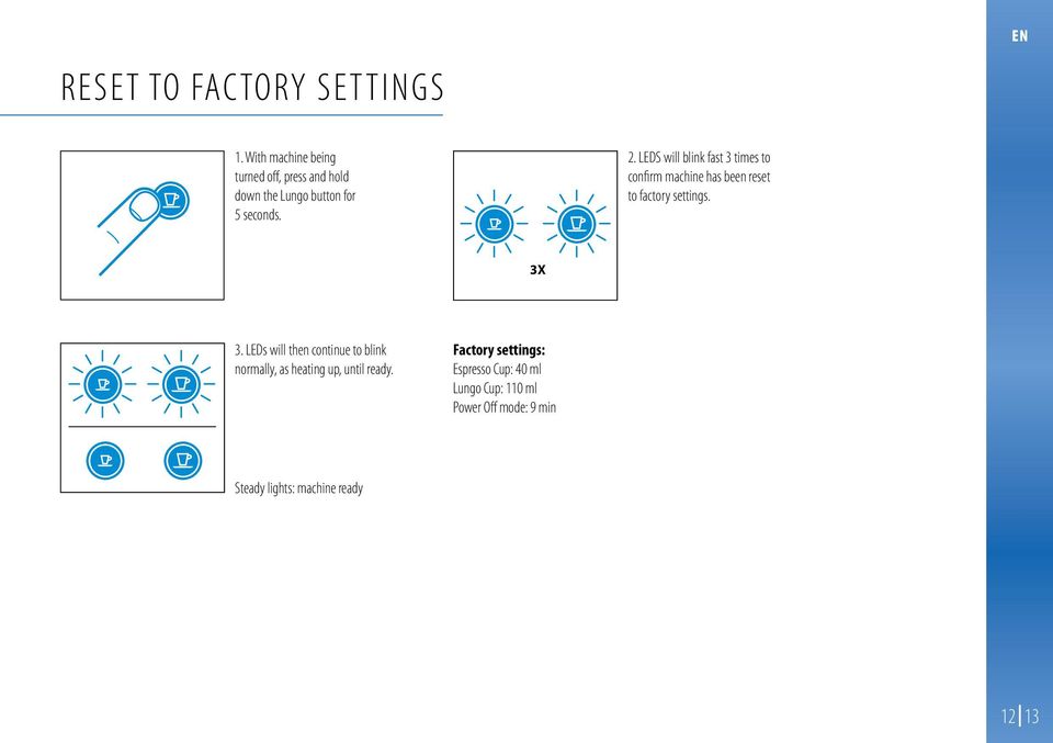 LEDS will blink fast 3 times to confirm machine has been reset to factory settings. 3X 3.