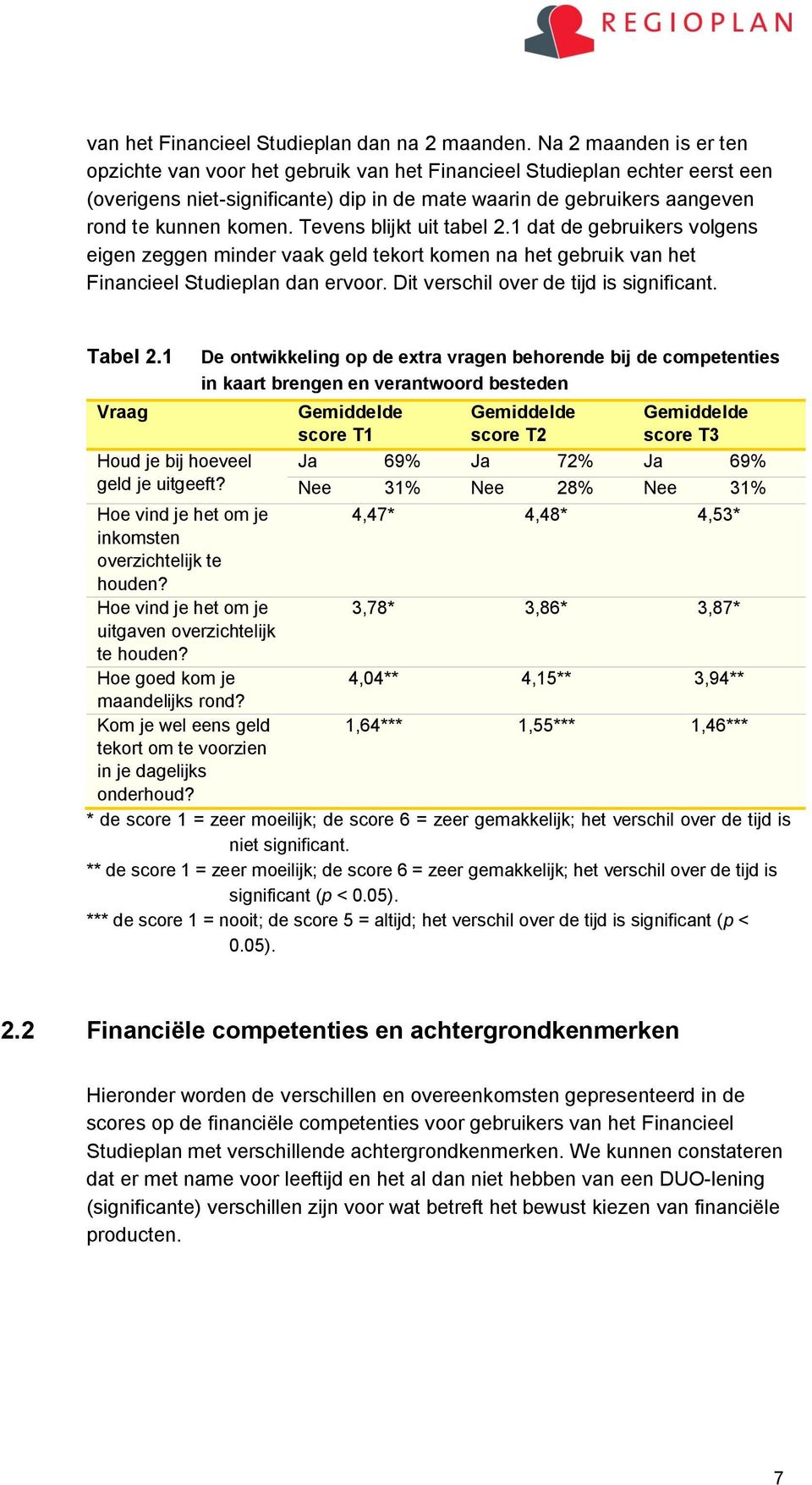 Tevens blijkt uit tabel. dat de gebruikers volgens eigen zeggen minder vaak geld tekort komen na het gebruik van het Financieel Studieplan dan ervoor. Dit verschil over de tijd is significant. Tabel.