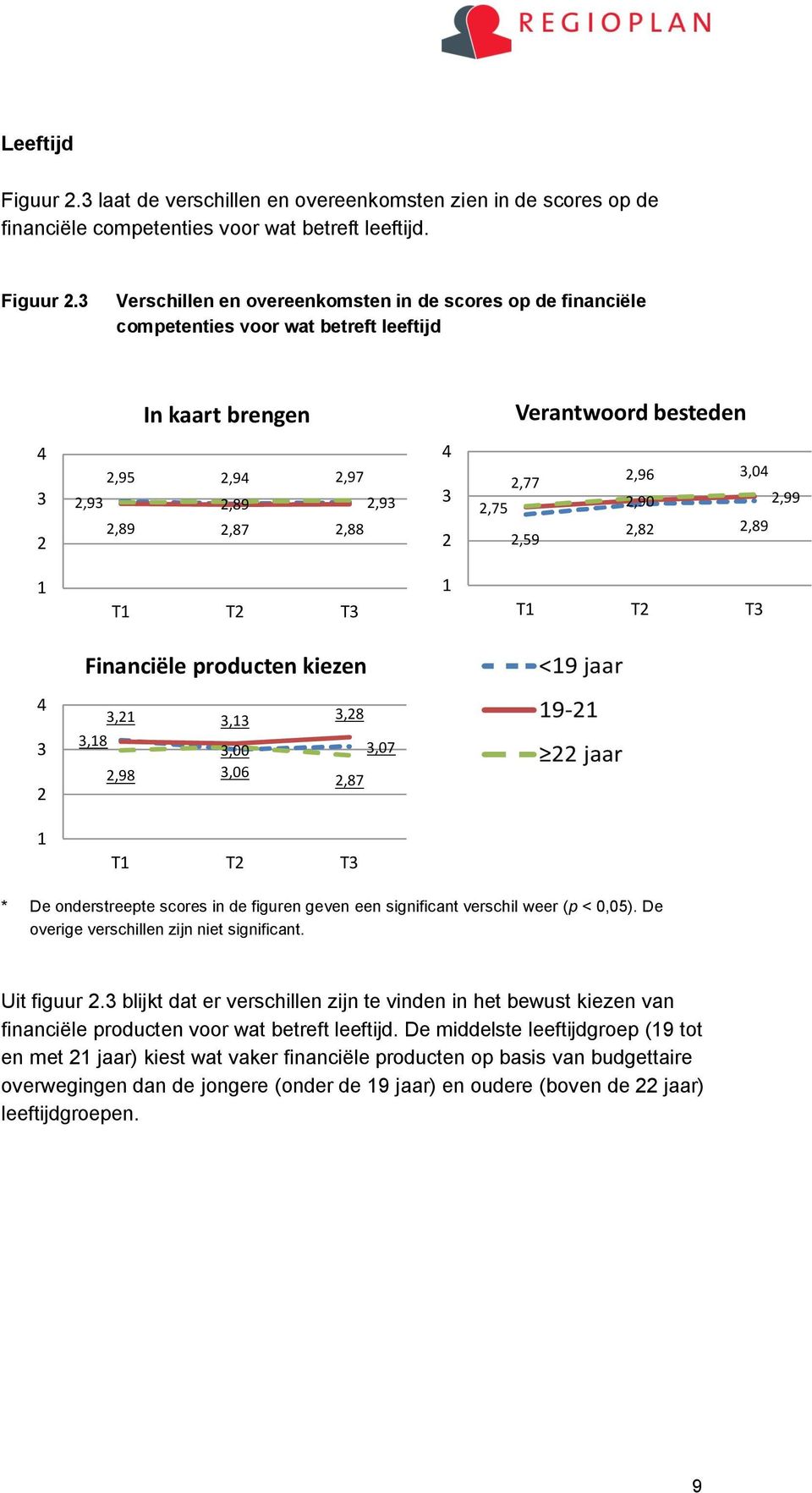 Verschillen en overeenkomsten in de scores op de financiële competenties voor wat betreft leeftijd In kaart brengen Verantwoord besteden,95,9,97,9,89,9,89,87,88,77,75,59,96,0,90,99,8,89 T T T T T T