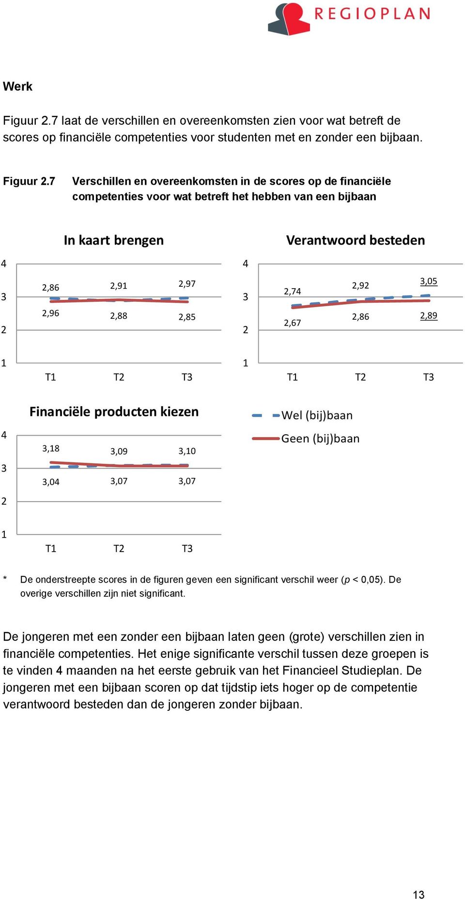 7 Verschillen en overeenkomsten in de scores op de financiële competenties voor wat betreft het hebben van een bijbaan In kaart brengen Verantwoord besteden,86,9,97,7,9,05,96,88,85,67,86,89 T T T T T