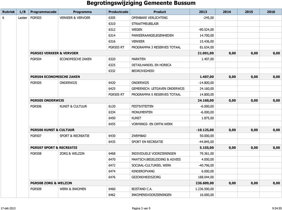 407,00 6325 DETAILHANDEL EN HORECA 6332 BEDRIJVIGHEID PGR504 ECONOMISCHE ZAKEN 1.407,00 0,00 0,00 0,00 PGR505 ONDERWIJS 6420 ONDERWIJS -14.800,00 6425 GEMEENSCH. UITGAVEN ONDERWIJS 24.