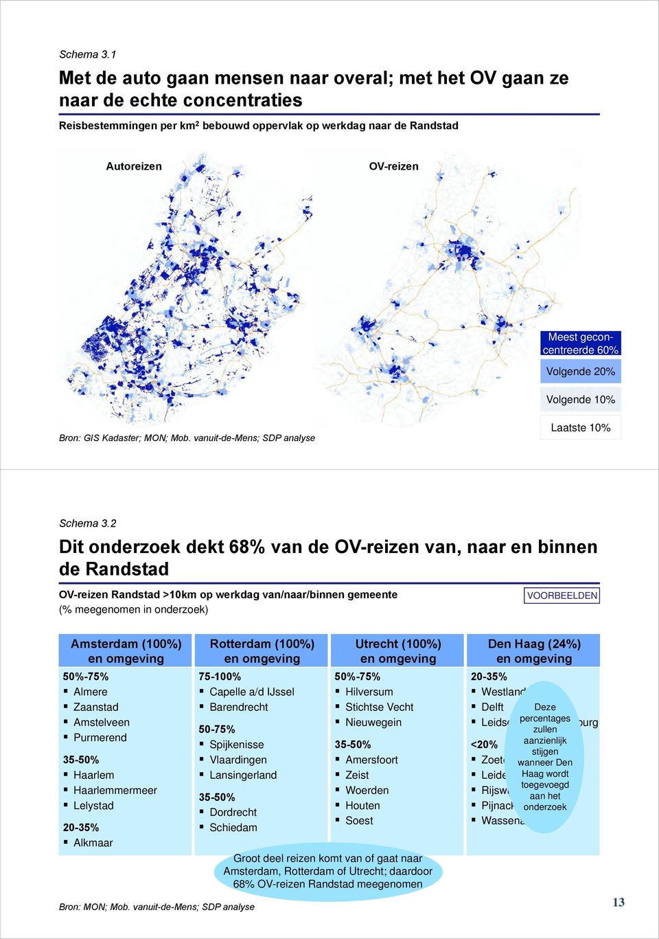 60% Volgende 0% Volgende 0% Bron: GIS Kadaster; MON; Mob.