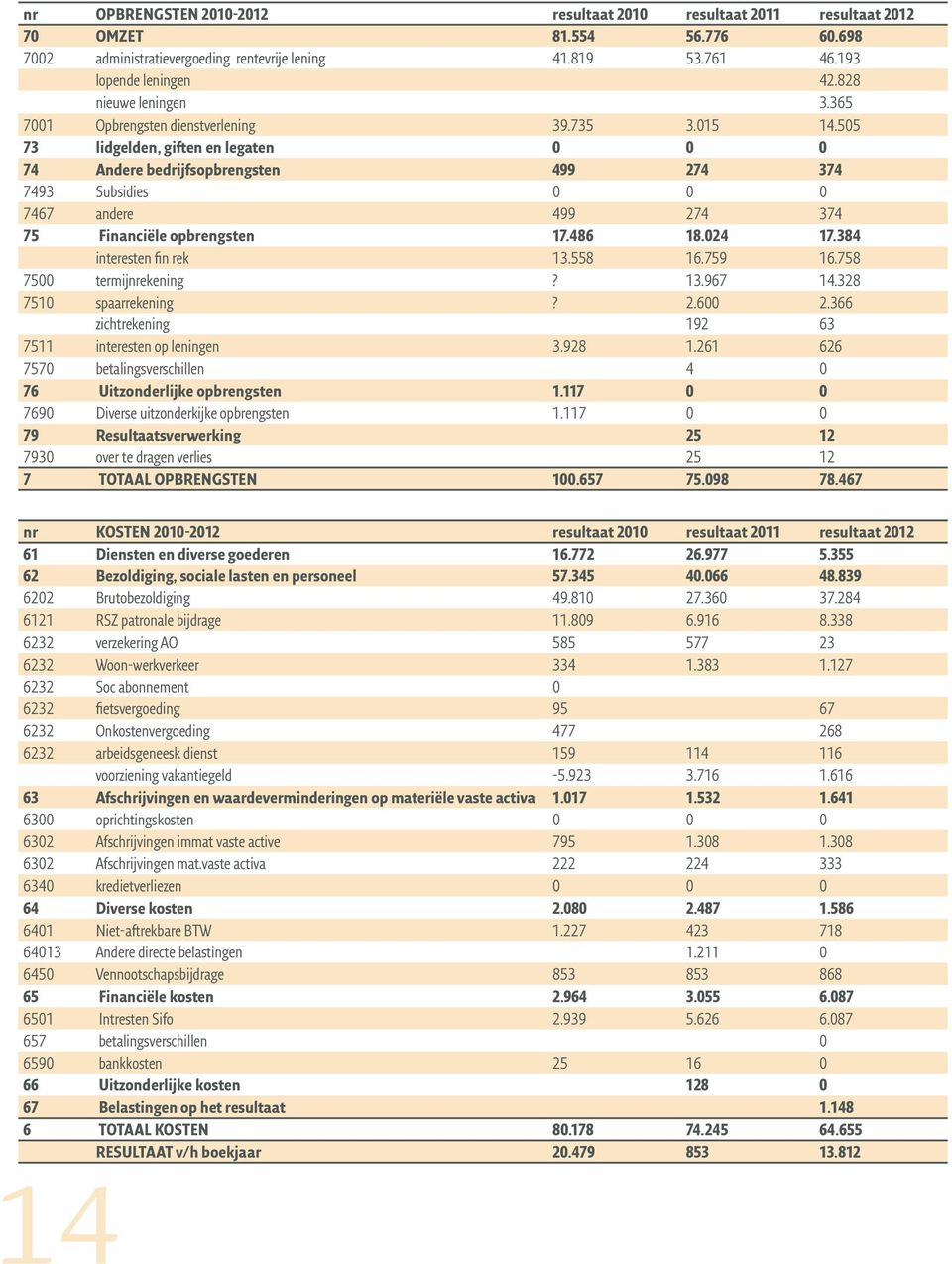505 73 lidgelden, giften en legaten 0 0 0 74 Andere bedrijfsopbrengsten 499 274 374 7493 Subsidies 0 0 0 7467 andere 499 274 374 75 Financiële opbrengsten 17.486 18.024 17.384 interesten fin rek 13.
