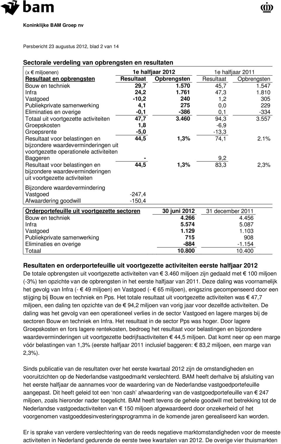 810 Vastgoed -10,2 240 1,2 305 Publiekprivate samenwerking 4,1 275 0,0 229 Eliminaties en overige -0,1-386 0,1-334 Totaal uit voortgezette activiteiten 47,7 3.460 94,3 3.