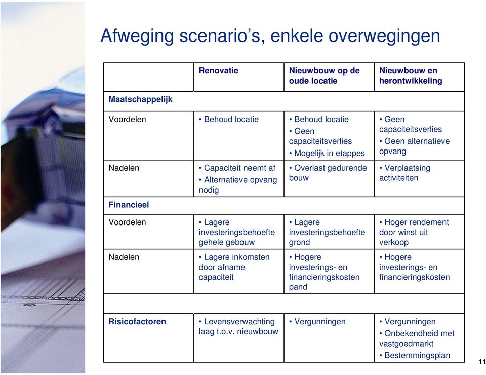 Voordelen Lagere investeringsbehoefte gehele gebouw Lagere investeringsbehoefte grond Hoger rendement door winst uit verkoop Nadelen Lagere inkomsten door afname capaciteit Hogere