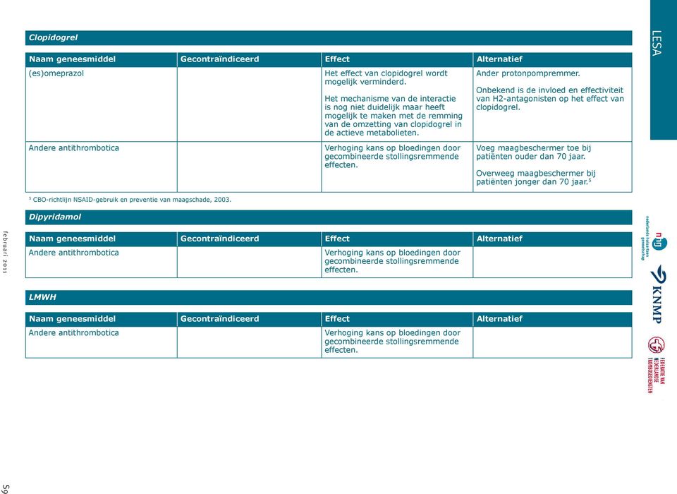 Onbekend is de invloed en effectiviteit van H2-antagonisten op het effect van clopidogrel. pag. 10/12 Andere antithrombotica Verhoging kans op bloedingen door gecombineerde stollingsremmende effecten.