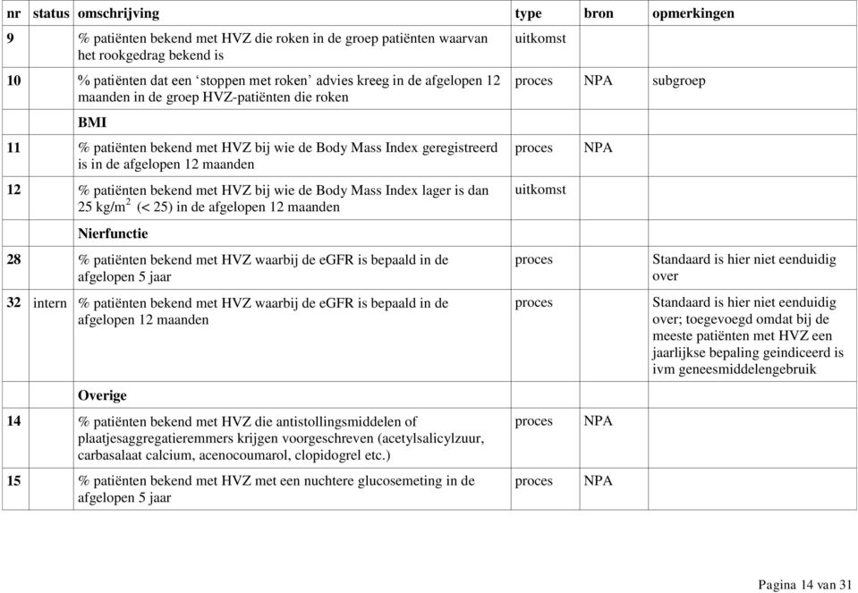 de Body Mass Index lager is dan 25 kg/m 2 (< 25) in de afgelopen 12 maanden Nierfunctie 28 % patiënten bekend met HVZ waarbij de egfr is bepaald in de afgelopen 5 jaar 32 intern % patiënten bekend