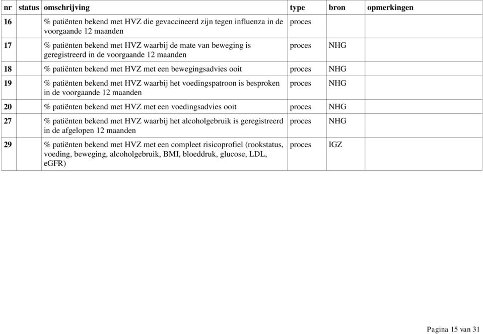 voedingspatroon is besproken in de voorgaande 12 maanden proces NHG 20 % patiënten bekend met HVZ met een voedingsadvies ooit proces NHG 27 % patiënten bekend met HVZ waarbij het alcoholgebruik is