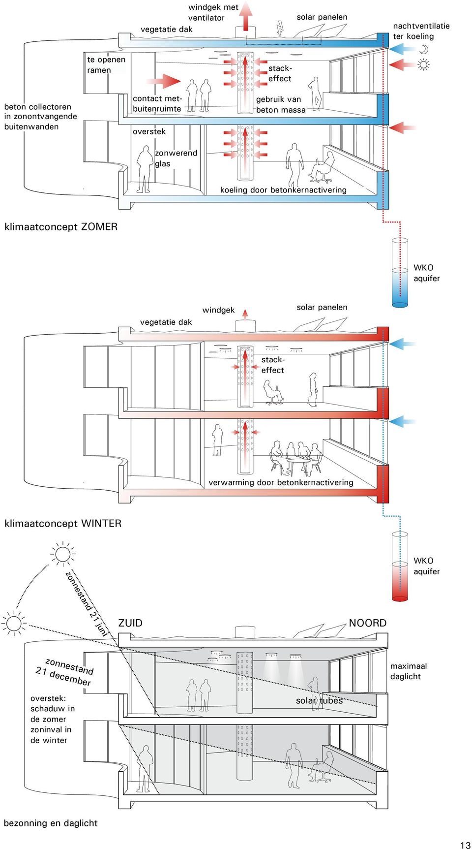 aquifer vegetatie dak windgek solar panelen stackeffect stackeffect verwarming door betonkernactivering klimaatconcept WINTER WKO aquifer