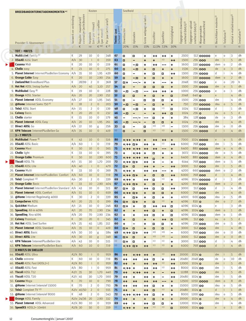 Opgegeven uploadsnelheid (kbit/s) 3) 1) 14) 14) 2) 20% 15% 15% 12,5% 7,5% 30% 4) 5) 7) 6) TOT 3 MBIT/S 1. Multikabel Family 8) K 29 10 0 348 67 + ++ ++ + 2500 512 e o 3 dh 2.