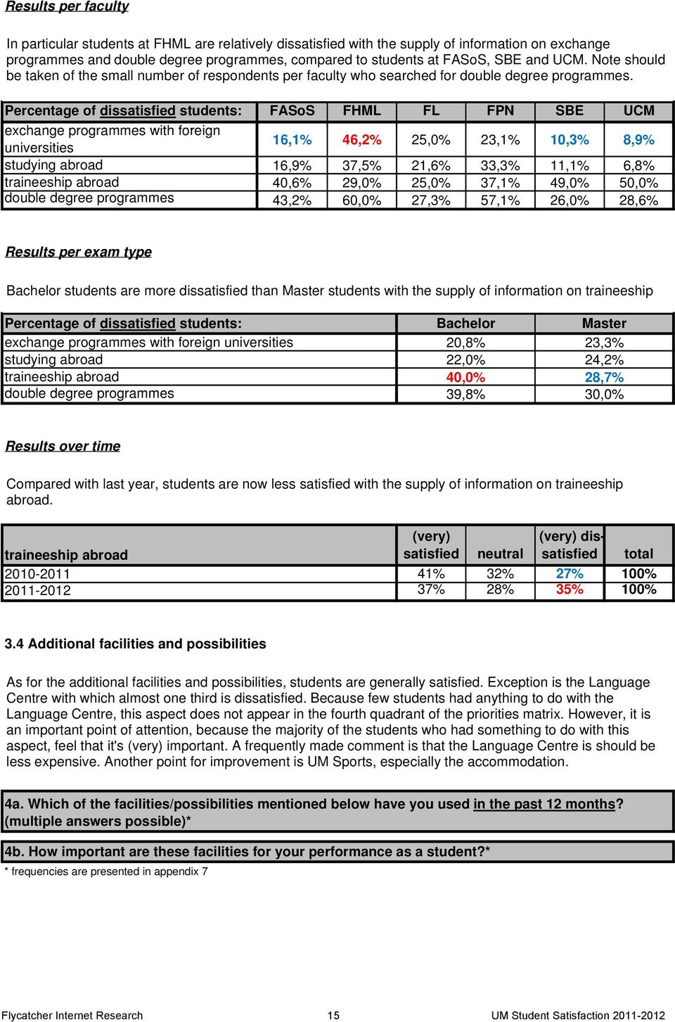 Percentage of dissatisfied students: exchange programmes with foreign universities 16,1% 46,2% 25,0% 23,1% 10,3% 8,9% studying abroad 16,9% 37,5% 21,6% 33,3% 11,1% 6,8% traineeship abroad 40,6% 29,0%