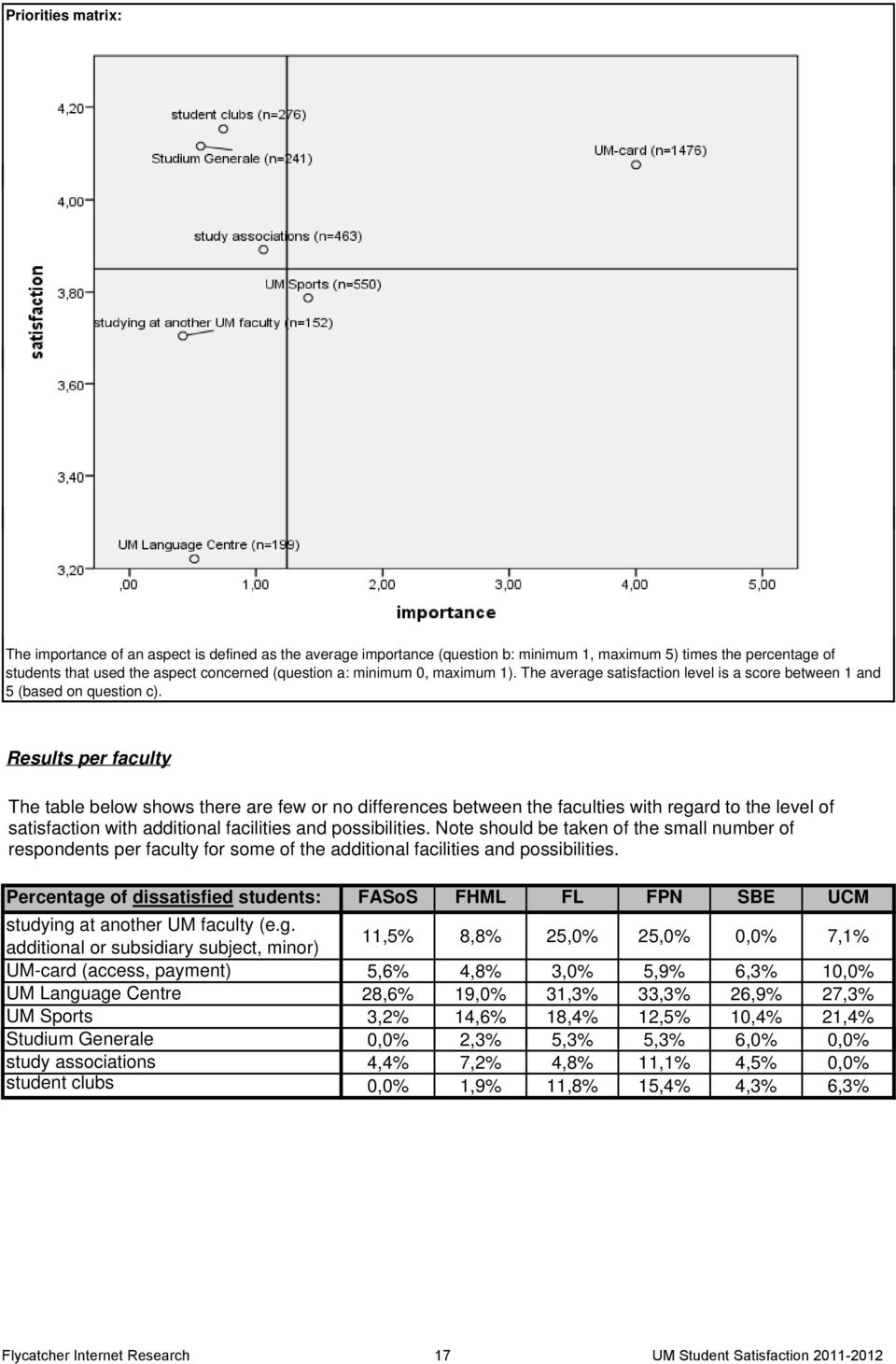 Results per faculty The table below shows there are few or no differences between the faculties with regard to the level of satisfaction with additional facilities and possibilities.