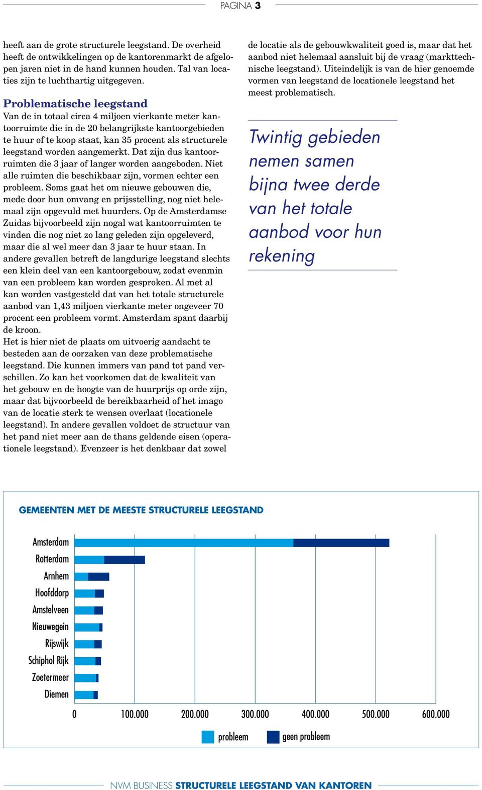 Problematische leegstand Van de in totaal circa 4 miljoen vierkante meter kantoorruimte die in de 20 belangrijkste kantoorgebieden te huur of te koop staat, kan 35 procent als structurele leegstand