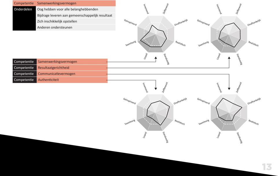 Competentie Competentie Competentie Competentie Samenwerkingsvermogen Resultaatgerichtheid Communicatievermogen Authenticiteit Loyaal Innemend Standvastig Zelfbewust