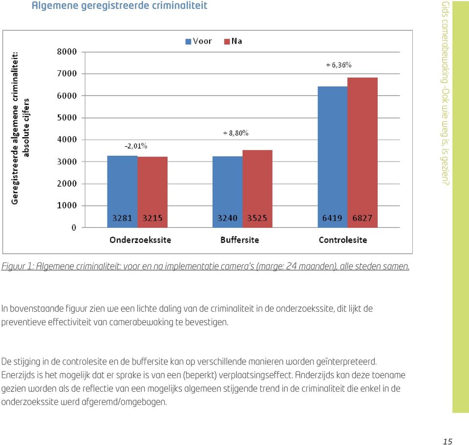 In bovenstaande figuur zien we een lichte daling van de criminaliteit in de onderzoekssite, dit lijkt de preventieve effectiviteit van camerabewaking te bevestigen.