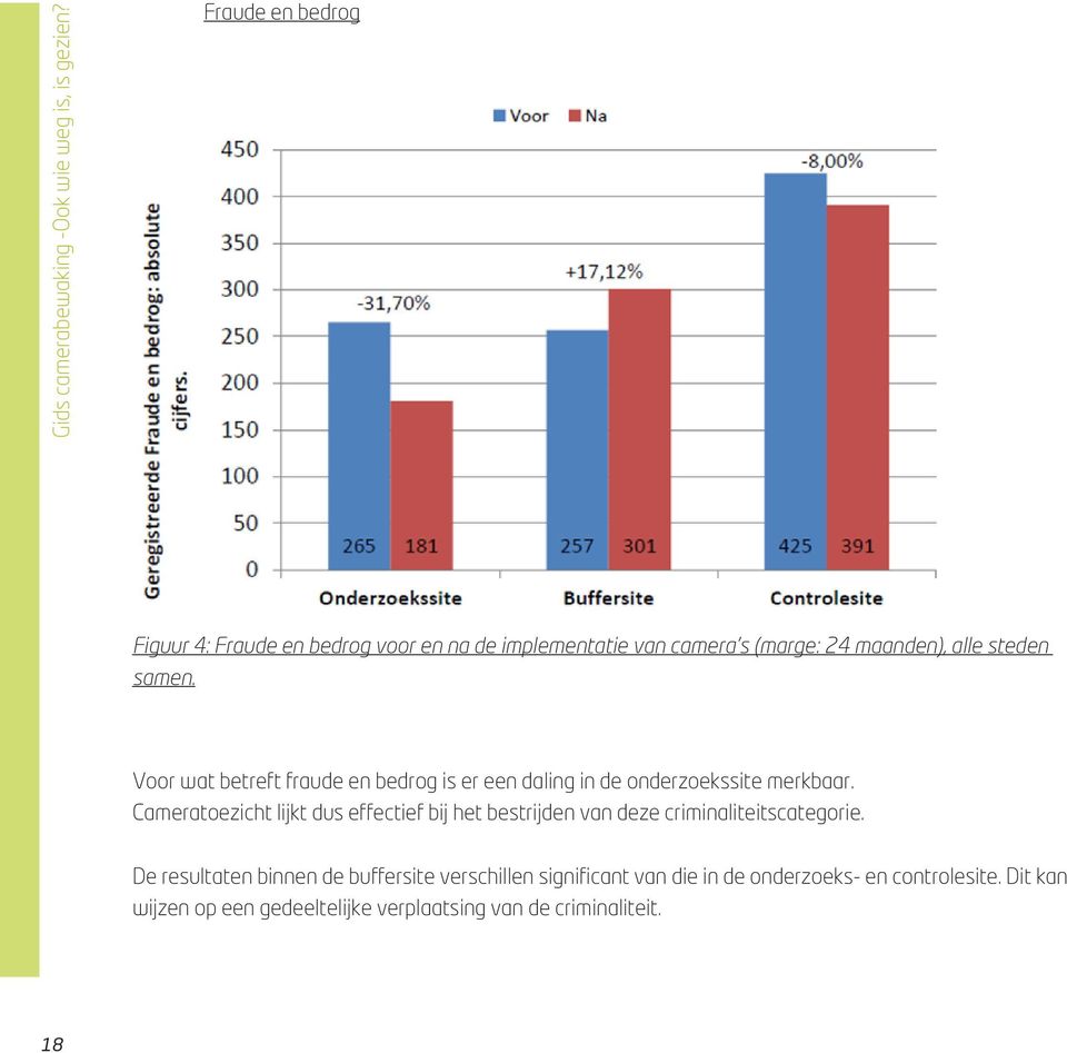 Voor wat betreft fraude en bedrog is er een daling in de onderzoekssite merkbaar.