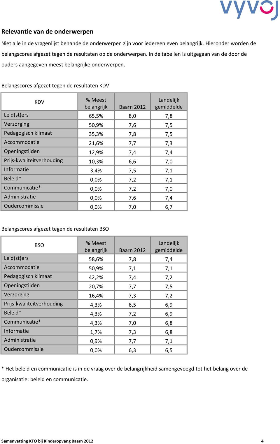 Belangscores afgezet tegen de resultaten KDV KDV % Meest belangrijk Baarn 2012 Landelijk gemiddelde Leid(st)ers 65,5% 8,0 7,8 Verzorging 50,9% 7,6 7,5 Pedagogisch klimaat 35,3% 7,8 7,5 Accommodatie