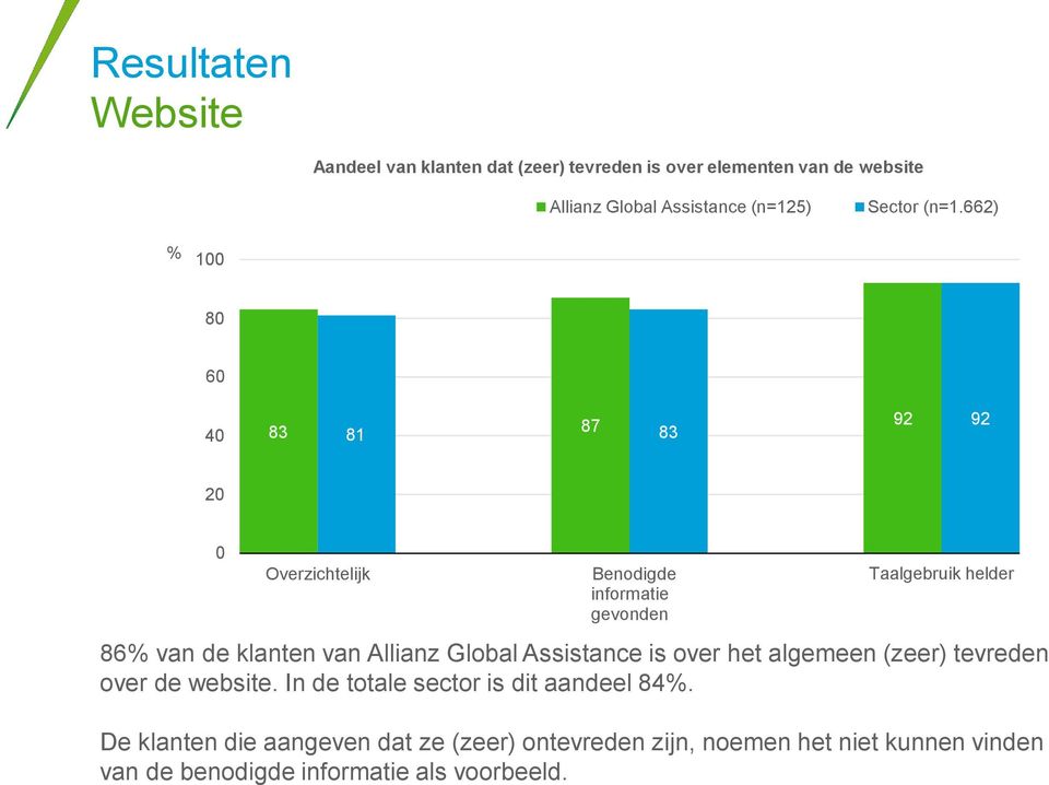 van Allianz Global Assistance is over het algemeen (zeer) tevreden over de website. In de totale sector is dit aandeel 84%.