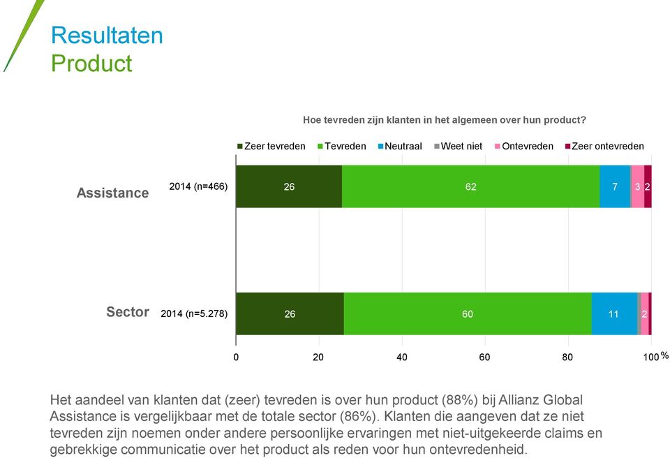 278) 26 6 11 2 2 4 6 8 1 % Het aandeel van klanten dat (zeer) tevreden is over hun product (88%) bij Allianz Global Assistance is