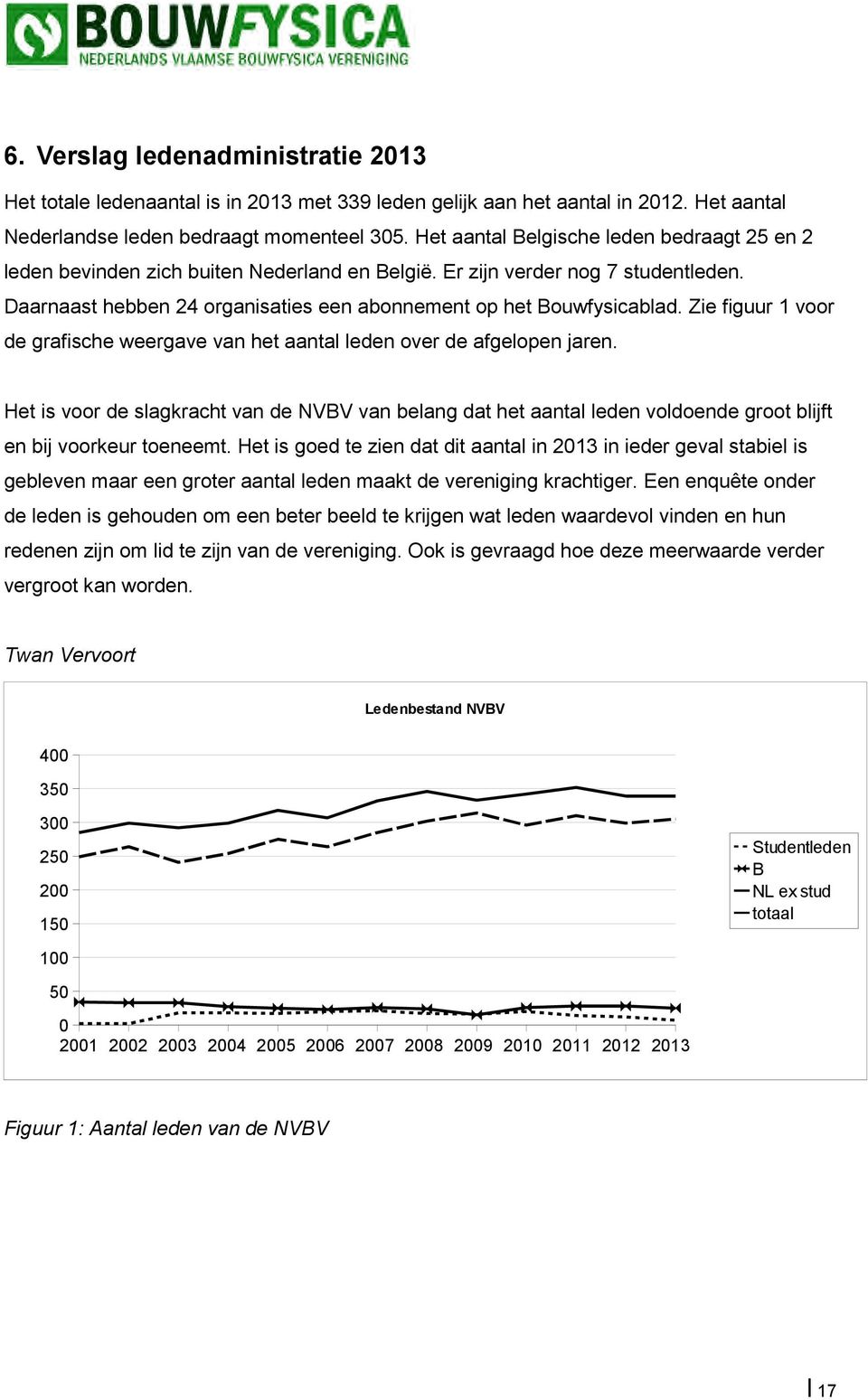 Zie figuur 1 voor de grafische weergave van het aantal leden over de afgelopen jaren.