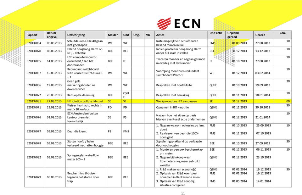 .2013 27.08.2013 in overleg met leverancier doorbranden B2013/067 15.08.2013 Redundant switchboard Voortgang monitoren redundant with unused switches in GE WE WE WE 01.12.2013 03.02.