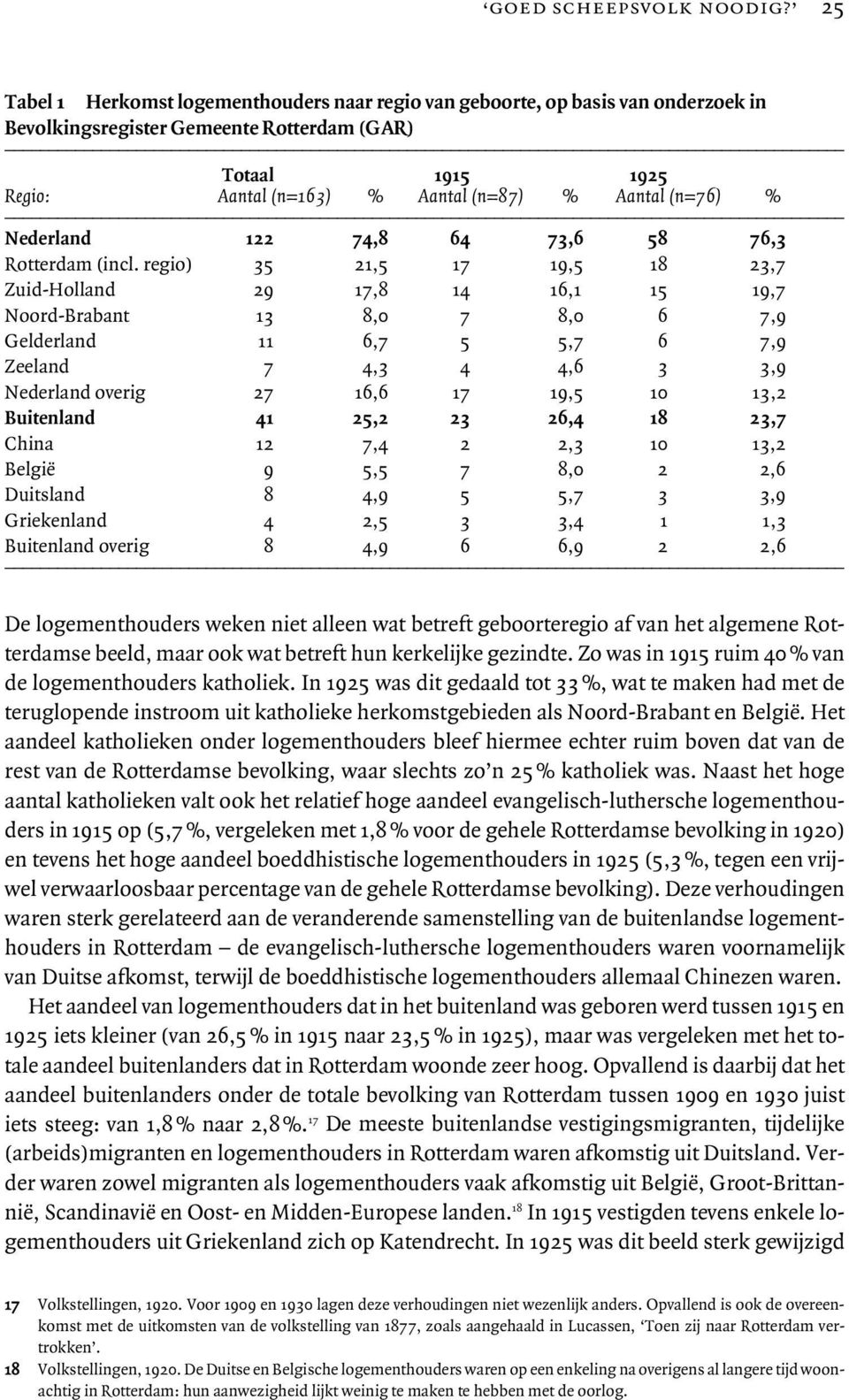 (n=76) % Nederland 122 74,8 64 73,6 58 76,3 Rotterdam (incl.