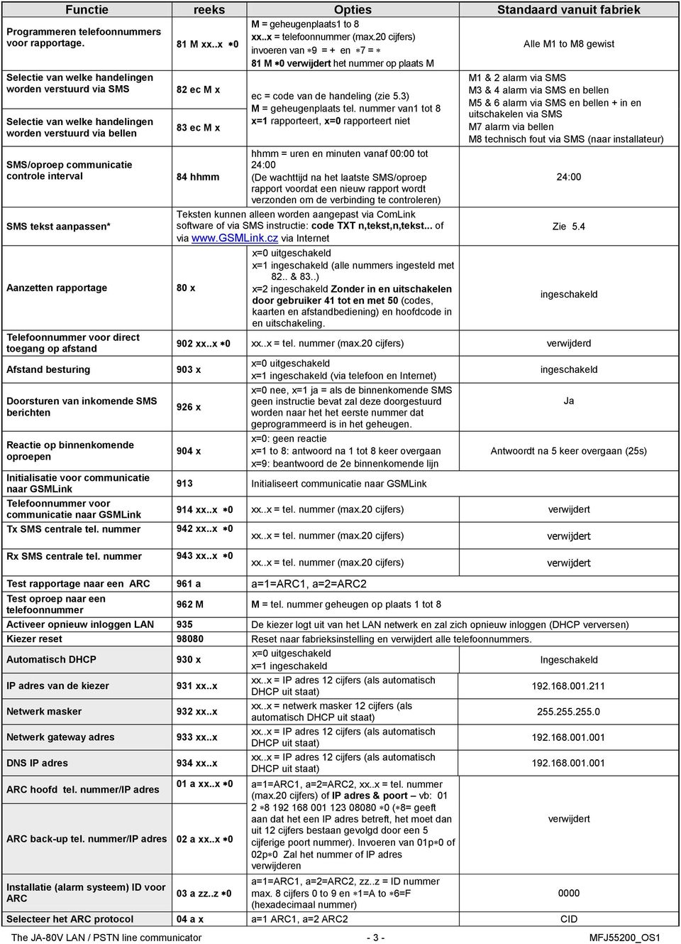 bellen SMS/prep cmmunicatie cntrle interval SMS tekst aanpassen* Aanzetten rapprtage Telefnnummer vr direct tegang p afstand Afstand besturing Drsturen van inkmende SMS berichten Reactie p