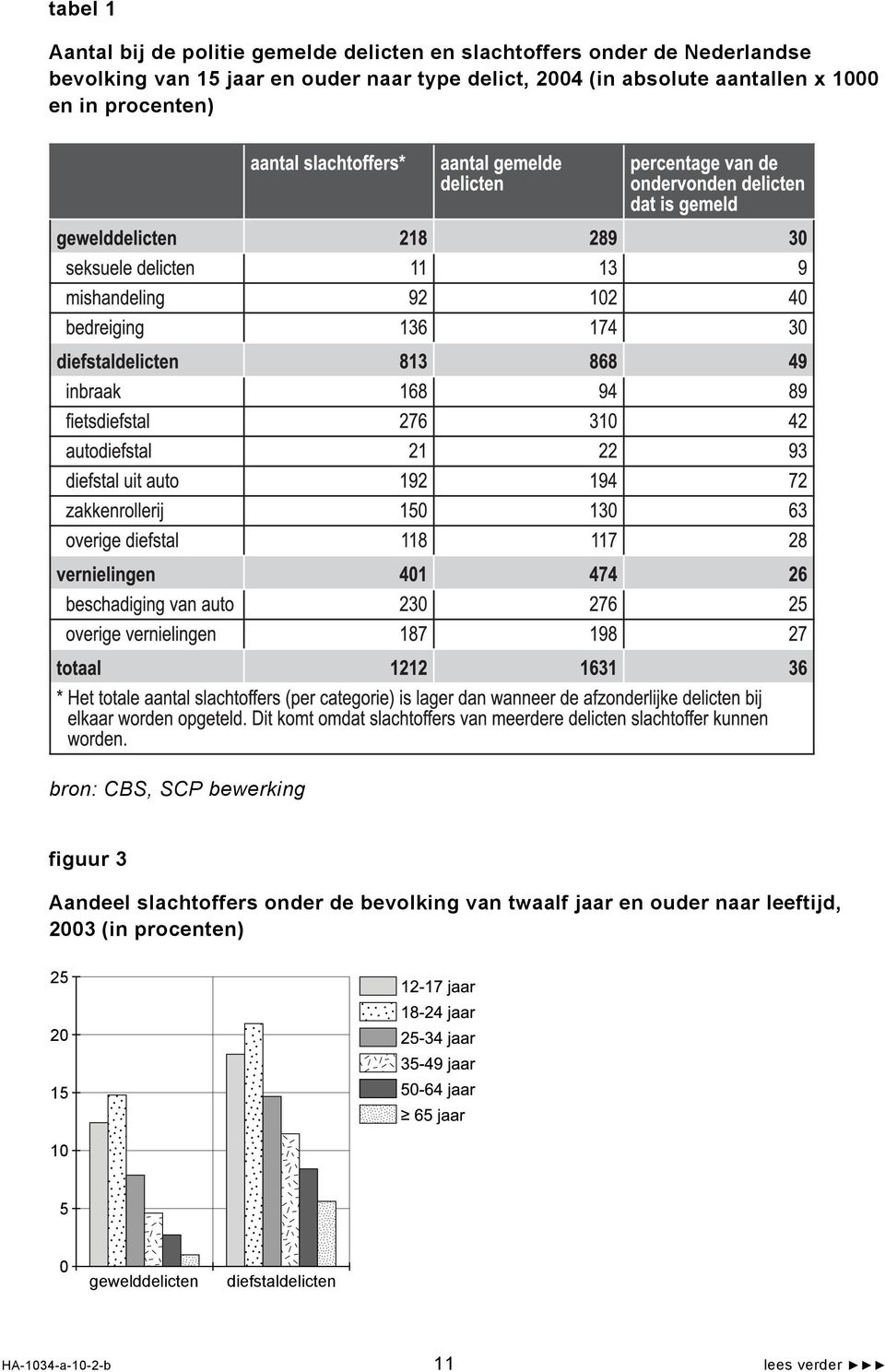 CBS, SCP bewerking figuur 3 Aandeel slachtoffers onder de bevolking van twaalf jaar en ouder