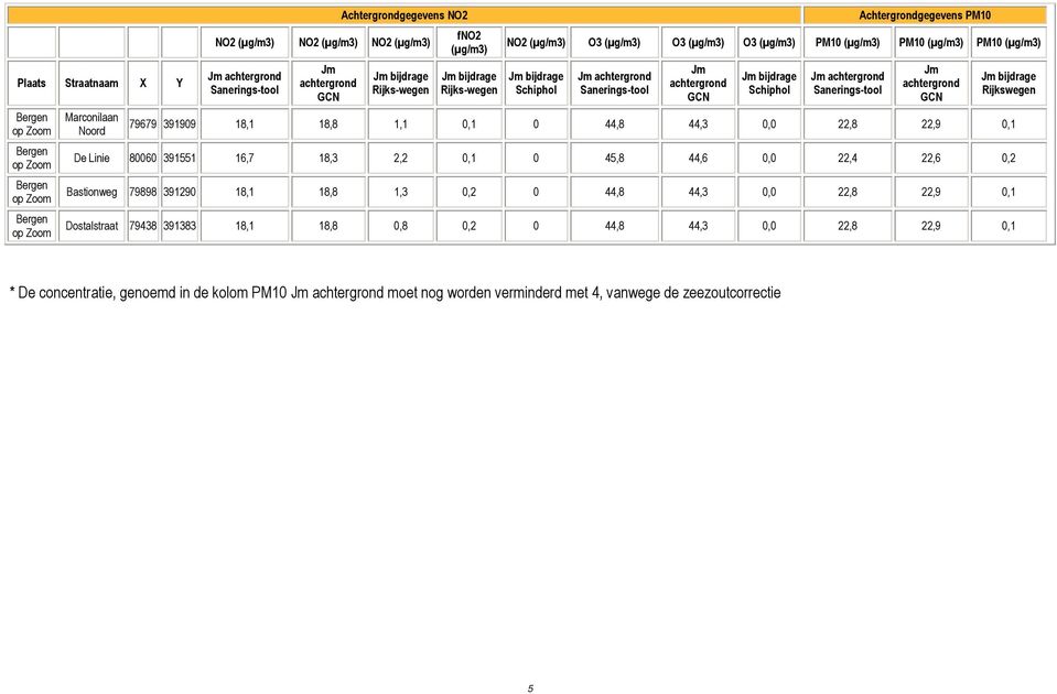 bijdrage Schiphol Jm achtergrond Sanerings-tool Jm achtergrond GCN Jm bijdrage Schiphol Jm achtergrond Sanerings-tool Jm achtergrond GCN 79679 391909 18,1 18,8 1,1 0,1 0 44,8 44,3 0,0 22,8 22,9 0,1