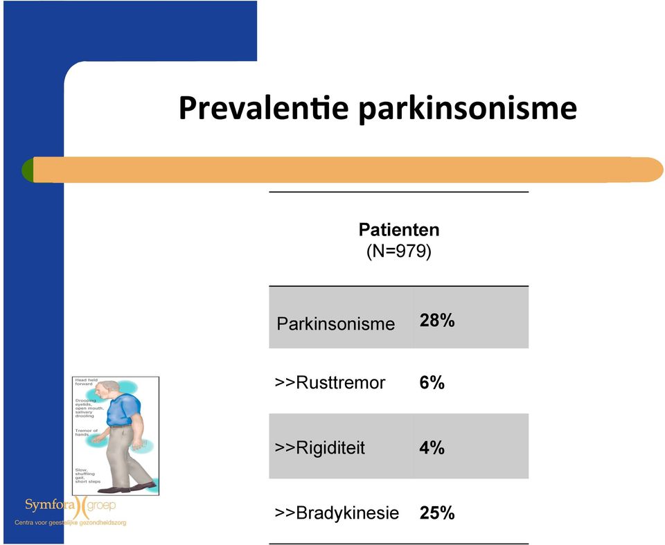 (N=979) Parkinsonisme 28%