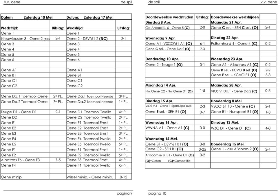 B1 Oene C1 Oene C1 Oene C2 Oene C2 Oene Da.1 Toernooi Oene 2 e PL. Oene Da.1 Toernooi Heerde 3 e PL. Oene Da.2 Toernooi Oene 7 e PL. Oene Da.2 Toernooi Heerde 1 e PL.