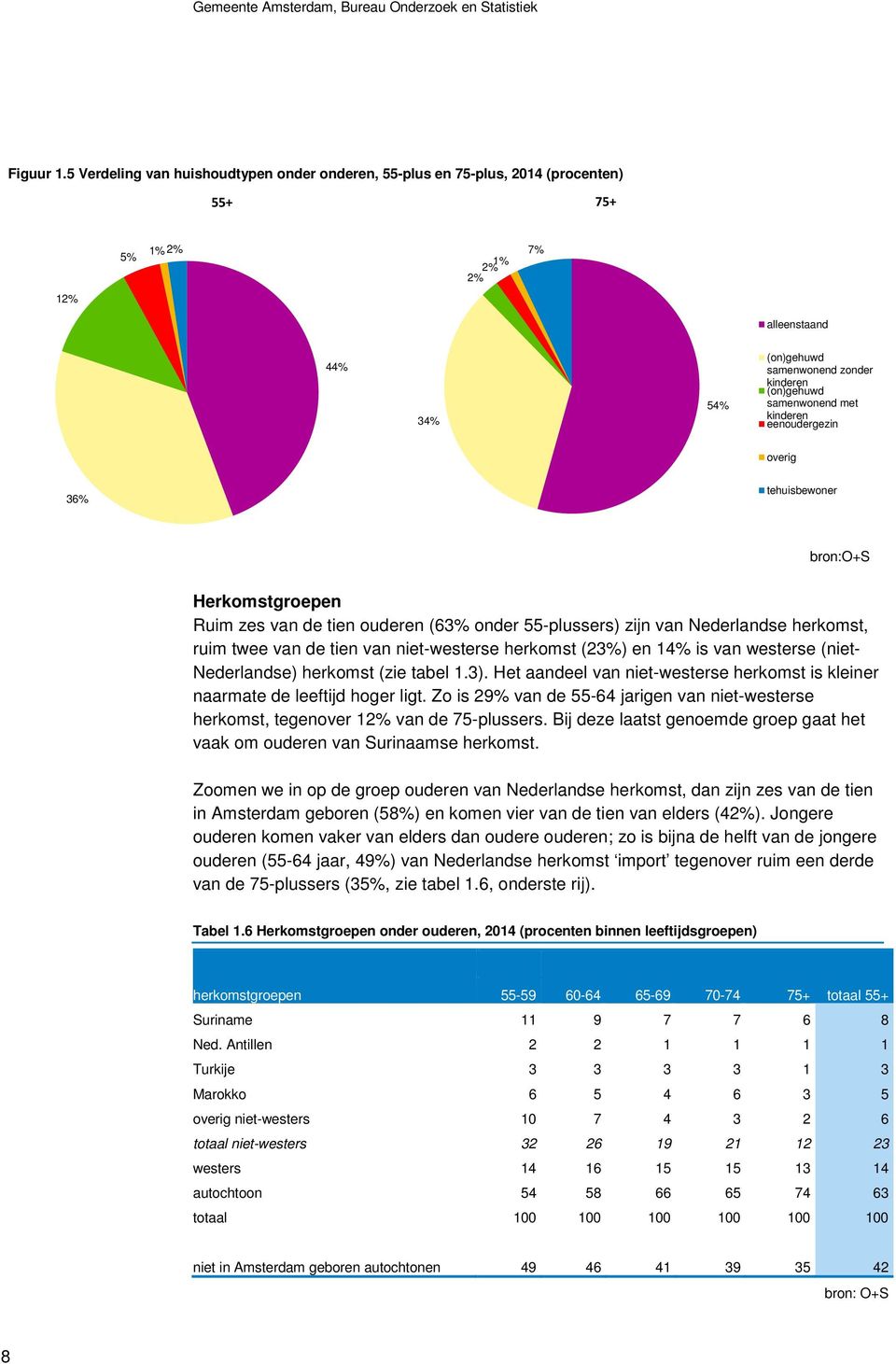 met kinderen eenoudergezin overig 36% tehuisbewoner bron:o+s Herkomstgroepen Ruim zes van de tien ouderen (63% onder 55-plussers) zijn van Nederlandse herkomst, ruim twee van de tien van