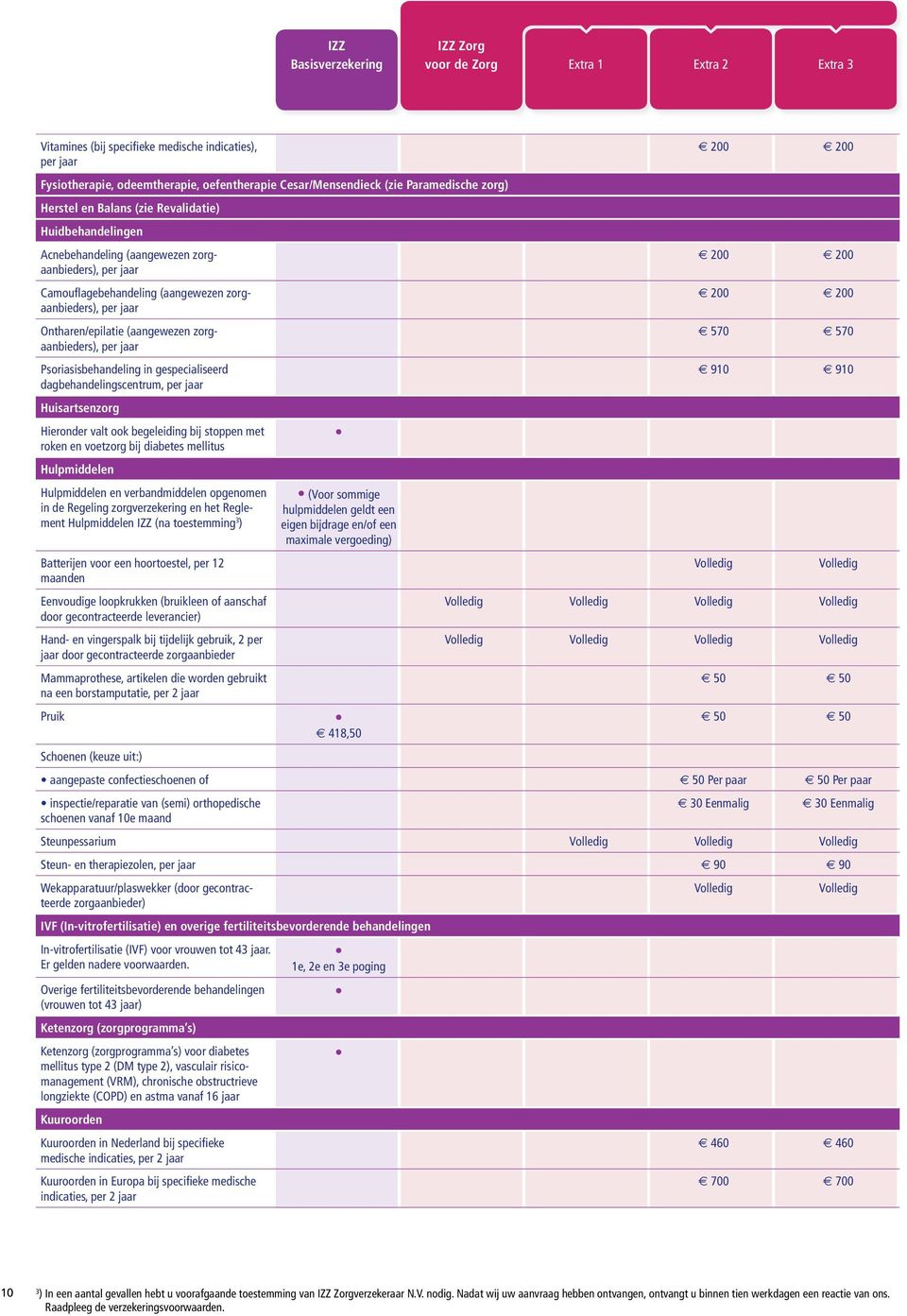 zorgaanbieders), per jaar Ontharen/epilatie (aangewezen zorgaanbieders), per jaar Psoriasisbehandeling in gespecialiseerd dagbehandelingscentrum, per jaar Huisartsenzorg Hieronder valt ook