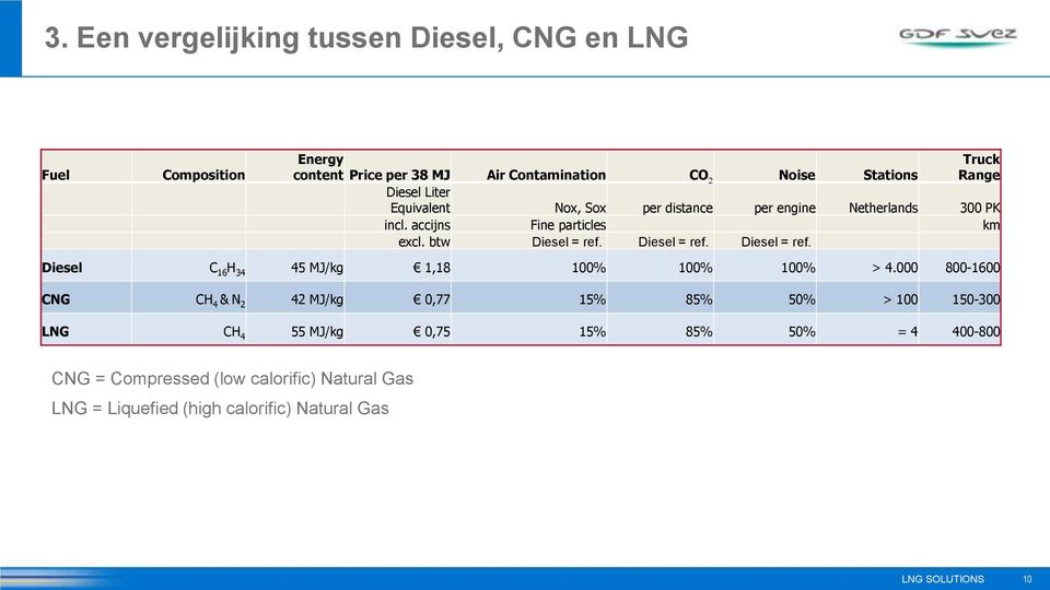 Diesel = ref. Diesel = ref. Diesel C 16 H 34 45 MJ/kg 1,18 100% 100% 100% > 4.