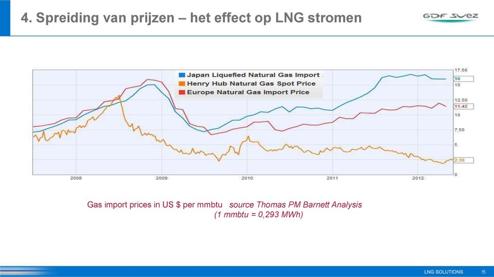 US $ per mmbtu source Thomas PM