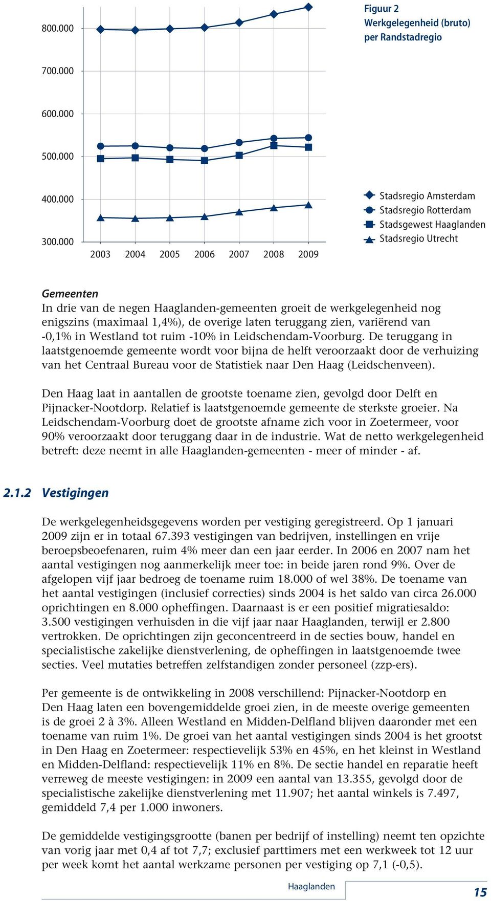 ruim -1% in Leidschendam-Voorburg.