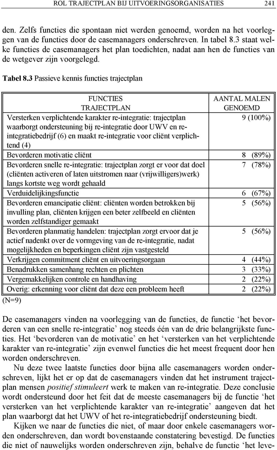 3 Passieve kennis functies trajectplan FUNCTIES AANTAL MALEN TRAJECTPLAN GENOEMD Versterken verplichtende karakter re-integratie: trajectplan 9 (100%) waarborgt ondersteuning bij re-integratie door