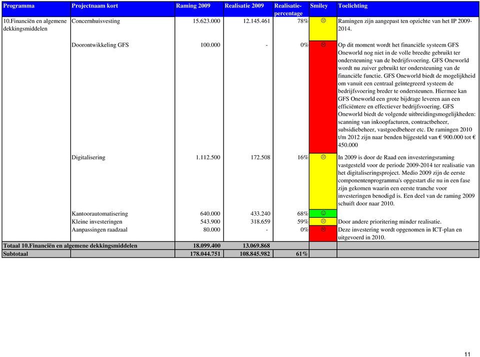 000-0% Op dit moment wordt het financiële systeem GFS Oneworld nog niet in de volle breedte gebruikt ter ondersteuning van de bedrijfsvoering.