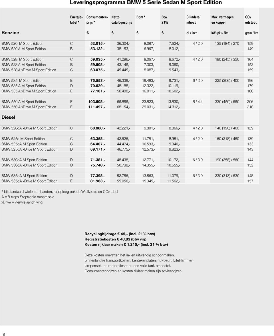 624,- 4 / 2,0 135 (184) / 270 159 BMW 520iA M Sport Edition B 53.132,- 38.153,- 6.967,- 8.012,- 149 BMW 528i M Sport Edition C 59.035,- 41.296,- 9.067,- 8.