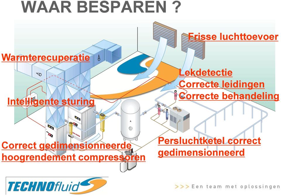 sturing Lekdetectie Correcte leidingen Correcte