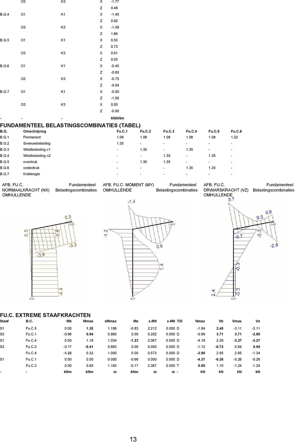 35 - - - - - B.G.3 Windbelasting c1-1.35-1.35 - - B.G.4 Windbelasting c2 - - 1.35-1.35 - B.G.5 overdruk - 1.35 1.35 - - - B.G.6 onderdruk - - - 1.35 1.35 - B.G.7 Kniklengte - - - - - - AFB. FU.C.