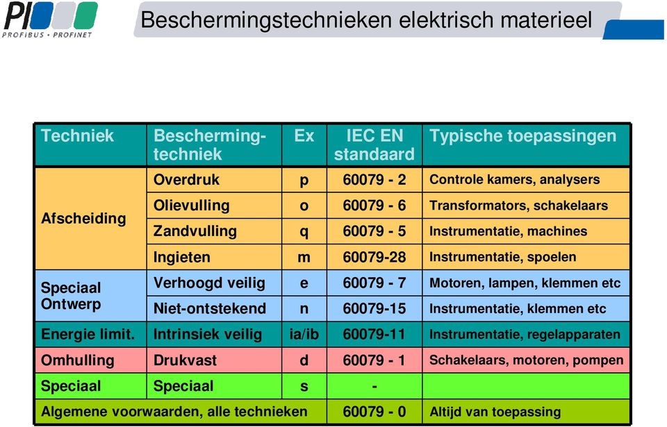 spoelen Verhoogd veilig e 60079-7 Motoren, lampen, klemmen etc Niet-ontstekend n 60079-15 Instrumentatie, klemmen etc Energie limit.