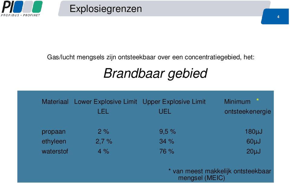 Upper Explosive Limit Minimum LEL UEL ontsteekenergie * propaan 2 % 9,5 %